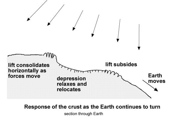[Image: Response of the crust as the Earth continues to
turn.]