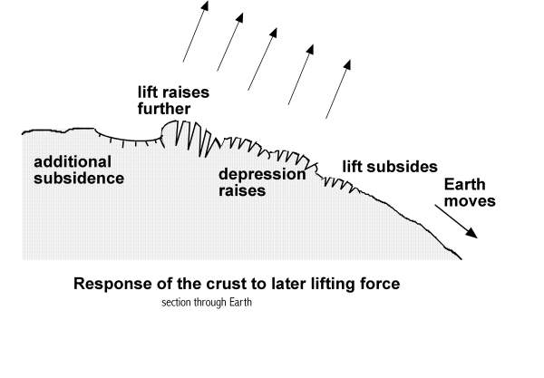 [Image: Response of the crust to a later lifting force.]
