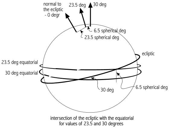 [Image:  
Ecliptic and the equatorial]