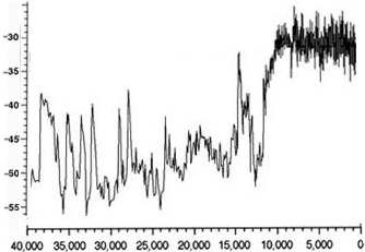 [Image: Greenland ice core temperatures since 40,000 ya]