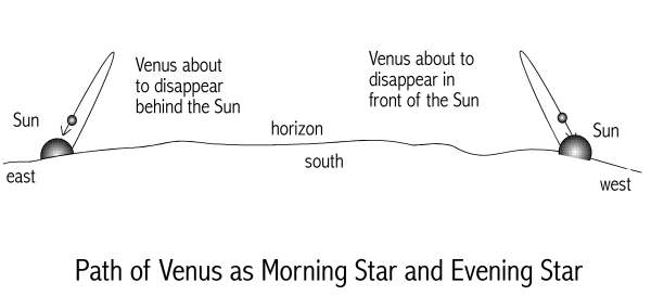 [Image: Venus
as Morning Star and Evening Star]