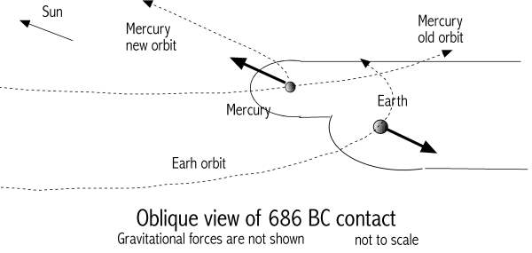 [Image:
Mercury crosses over Earth's orbit]