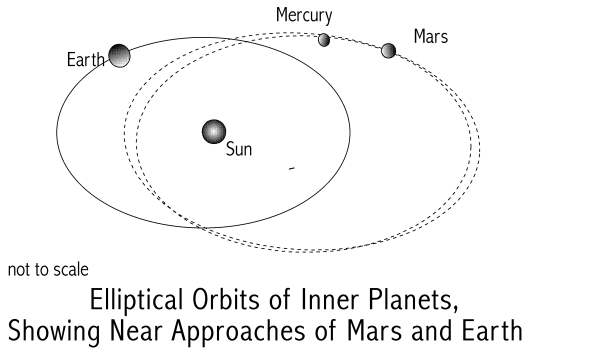 [Image: Orbits of Earth, Mars, and Mercury.]