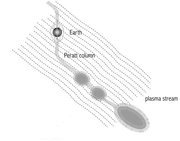 [Image:
location of the Peratt Column downstream of Earth]
