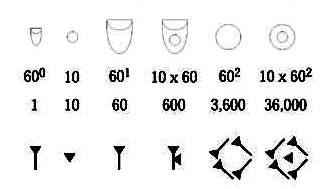 [Image: Sumerian number
symbols]
