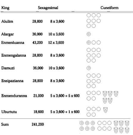 [Image: Sumerian list of
kings before the flood]