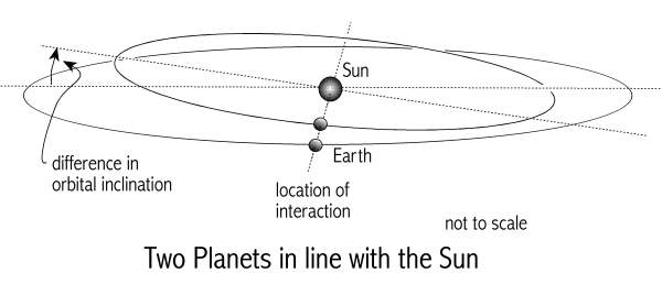 [Image: Two planets in
        line with the Sun]