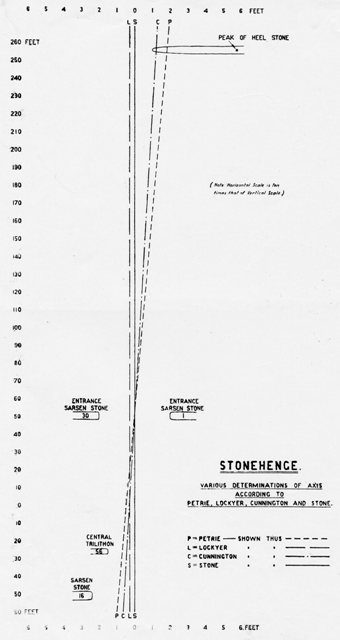 stonehenge axes compared
