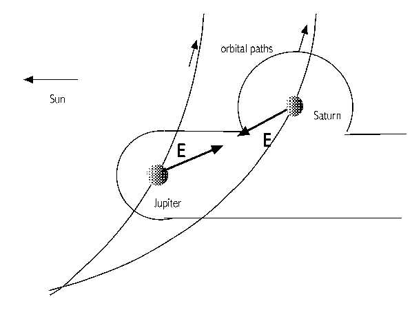 [Image: Jupiter and Saturn in 3147 BC]