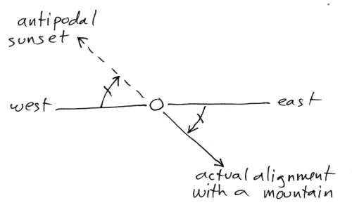 [image: Antipodal alignment example]