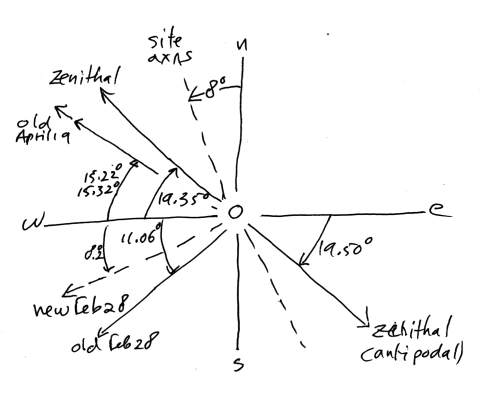 [image: La Venta alignments]