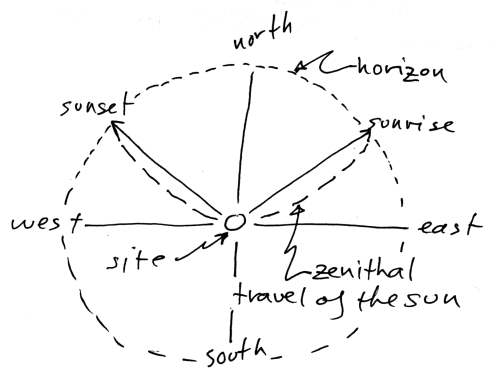 [image: Zenithal path of the Sun]