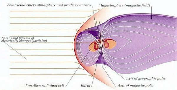 [Image: Van
Allen belts, magnetosphere]