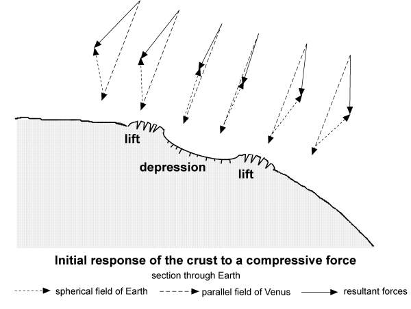 [Image: Initial response of the crust to a compressive
force.]
