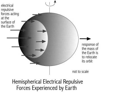 [Image: Repulsive Electric Force. Illustration by J.
Cook.]