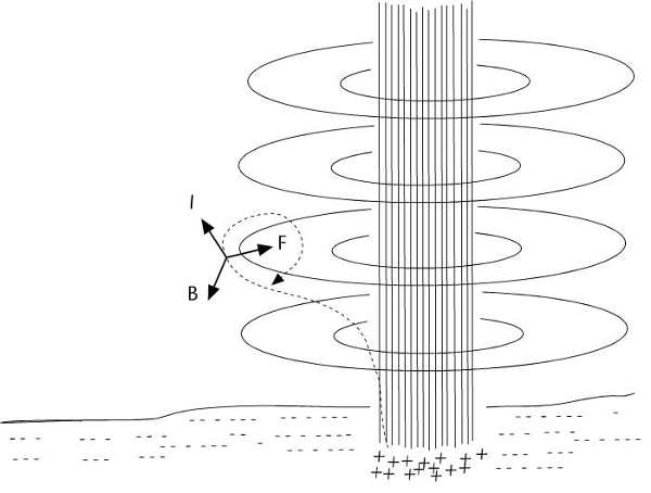 [Image:  Positively charged particles enter the magnetic field of a
plasma column]