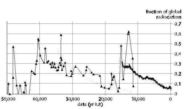 [Image:
Residual Carbon-14 as a fraction of total observed Carbon-14]