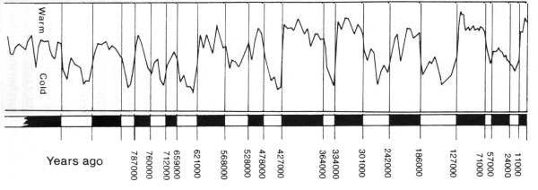 [Image:
Pacific ocean Oxygen Isotope Core]
