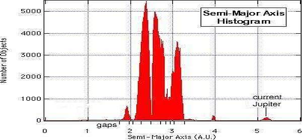 [Image: Gaps
of the asteroid belt]