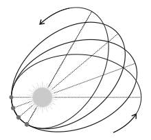 [Image:
Rotation of orbits]