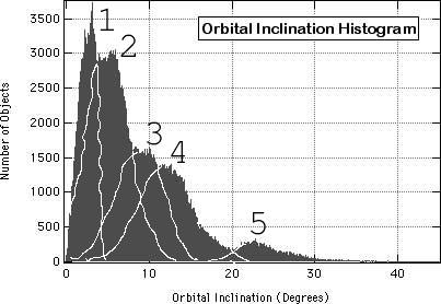 [Image: Orbital inclination of the asteroid belt]