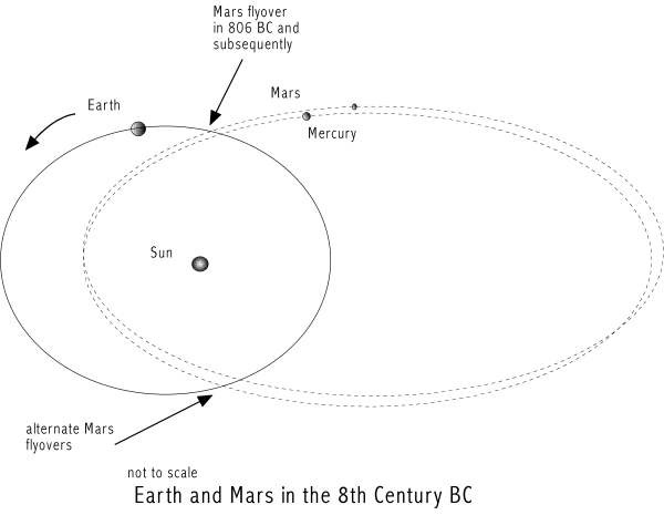 [Image: Mars in the 8th century BC.]