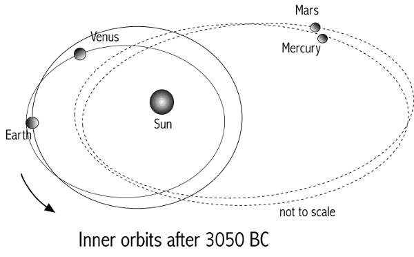 [Image: Inner planets after 3050 BC.]