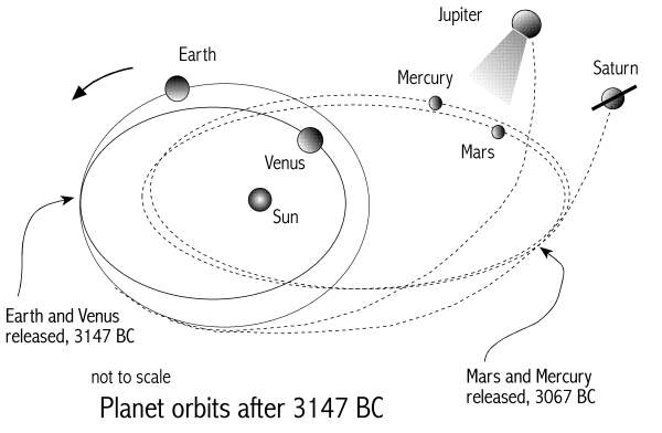 [Image:
Planets loosened by Jupiter.]