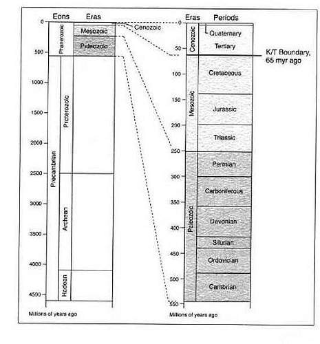 [Eras of the
age of the Earth.]