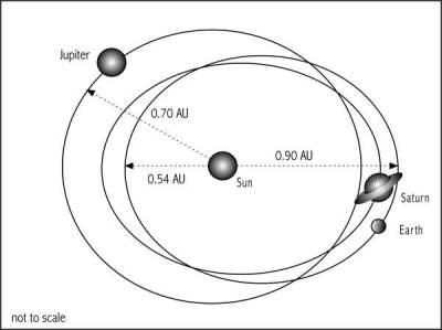 [Image:
Distance between orbits in circa 10,000 ya.]