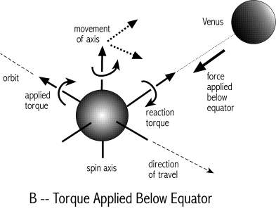 [Image: Force
applied below the equator]