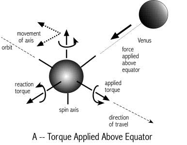 [Image: Force
applied above the equator]