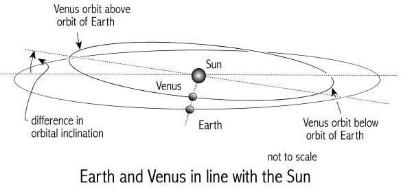 [Image: Earth
and Venus in line with the Sun.  Illustration by J. Cook.]