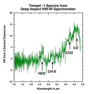 Spectral curve for light emanating from the June 22 event on Tempel-1, as determined from a Deep Impact instrument.