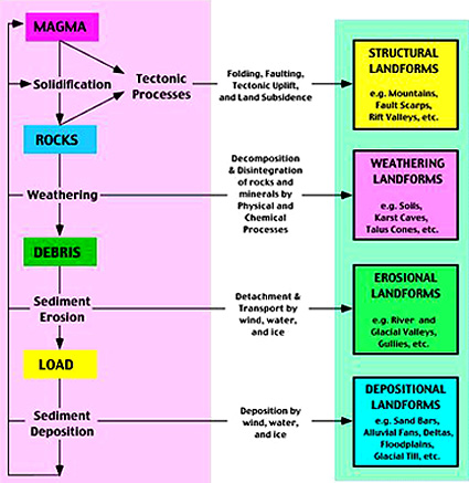 Derivation of some typical and general landforms through rock cycle processes.