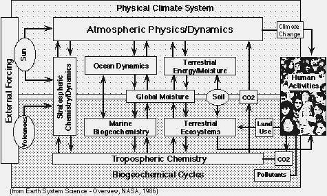 The Bretherton Earth System(s) diagram.