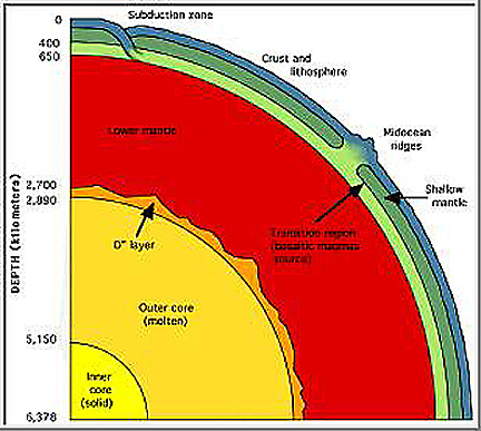 Slice through the Earth showing its layered, concentric shells.