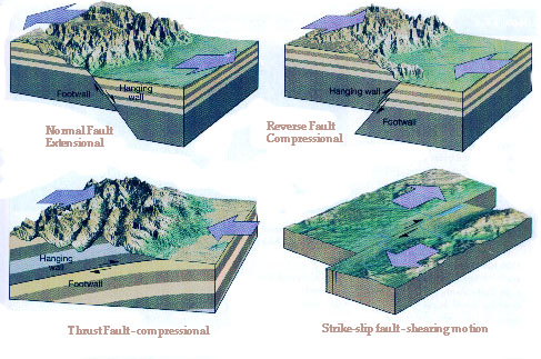 Types of faults