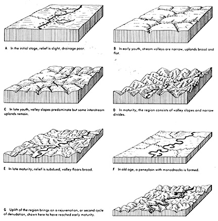 The Cycle of Landforms development under wet (humid) climatic conditions