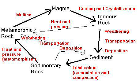 The Rock Cycle