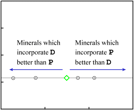 zero-age isochron intersecting source data point