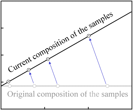 colinear isochron with positive slope