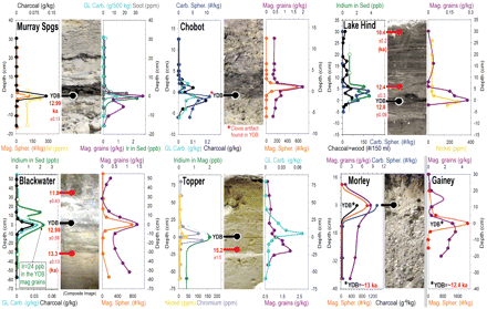 Iridium spikes associated with the black (soot) mat at six localities