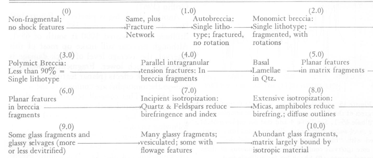 Scale of increasing shock effects used to determine the shock log for West Hawk Lake.
