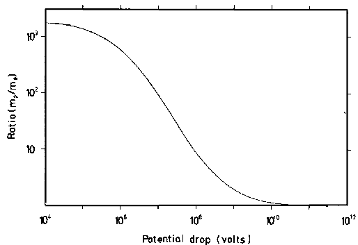 Comparison of Electron and Proton Masses at High Energy