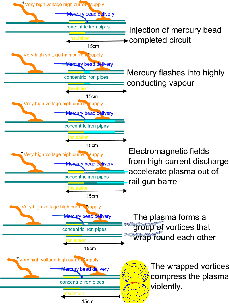 action of the fusion vortex rail gun