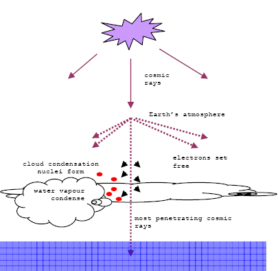 Cosmic rays trigger cloud formation